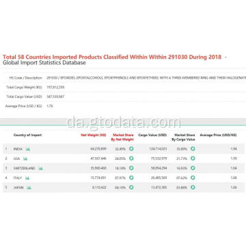 Global Import eller Export Stastics Infomation